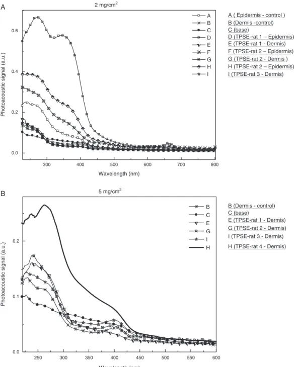 Fig. 4. Optical absorption spectrum obtained by PAS of TPSA in the epidermal and dermal side of the skin samples without application of products (epidermis control and dermis control) and faces the epidermal and dermal samples of skin with TPSA doses (A) 2