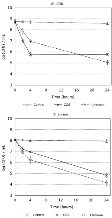 Fig. 4. Enumeration of viable cell numbers (colony forming units—CFUs) for S.