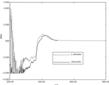 Fig. 1. Spectrum scanning of the extractive solution from L. sidoides and the quercetin standard.