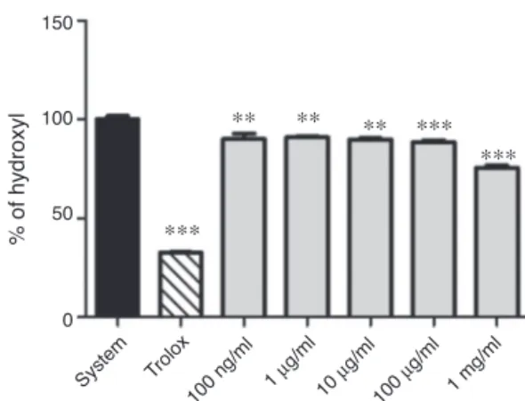 Fig. 5. Hydroxyl radical-scavenging activity from L. sidoides (100 ng ml −1 to 1 mg ml −1 )