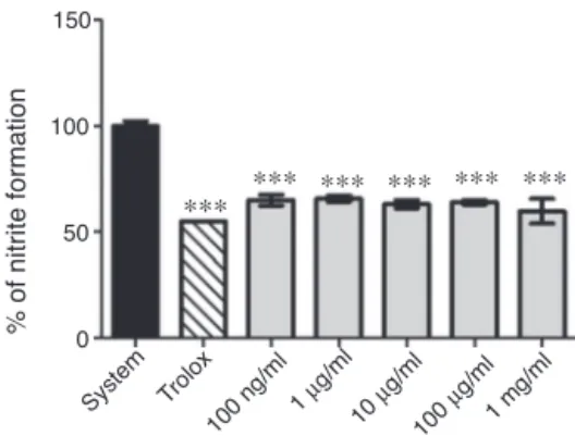 Fig. 6. Nitric oxide (NO) scavenging activity from L. sidoides (100 ng ml −1 to 1 mg ml −1 )