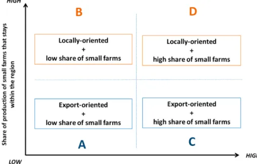 Fig. 2. A matrix to classify product-specific food systems involving small farms.  