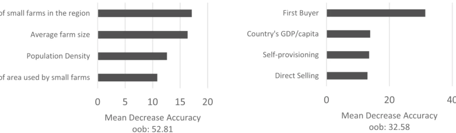 Fig. 4. Results of random forest analysis showing the four most important predictors explaining the variability of % of total regional production produced by small  farms (left) and % of production from small farms that remains in the region (right)