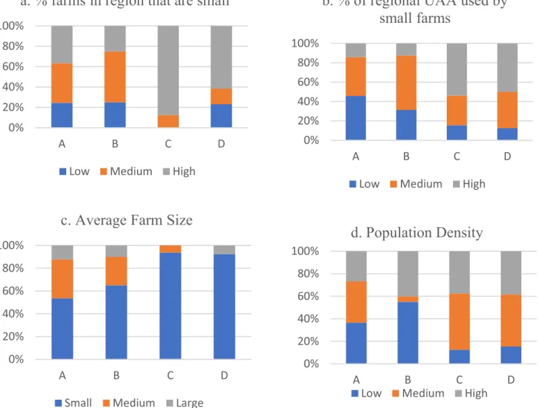 Fig. 5. Distribution of the top 4 predictors for the share of small farms in regional production, by system type: a) proportion of farms in region that are small (low  ¼ less than 40%; medium  ¼ 41 – 60%; high  ¼ more than 61%); b) proportion of regional u