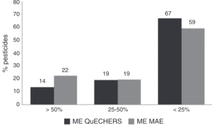 Fig. 1. Calculated matrix effects of MAE and QuEChERS method. Matrix effect (%) = (1 − (slope matrix/slope solvent)) × 100.