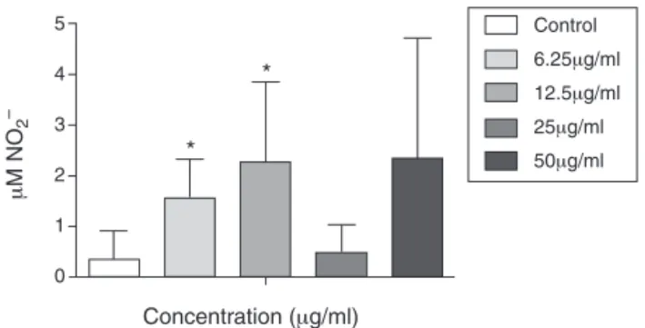 Fig. 2. Effect of addition of different concentrations of PAEO on the production of nitric oxide by peritoneal cells infected with L