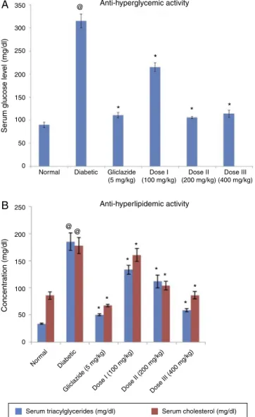 Fig. 2. Biological activities of the ethanolic extract of the flowers of S. securidaca L.