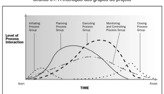 Gráfico 01. A interação dos grupos do projeto 