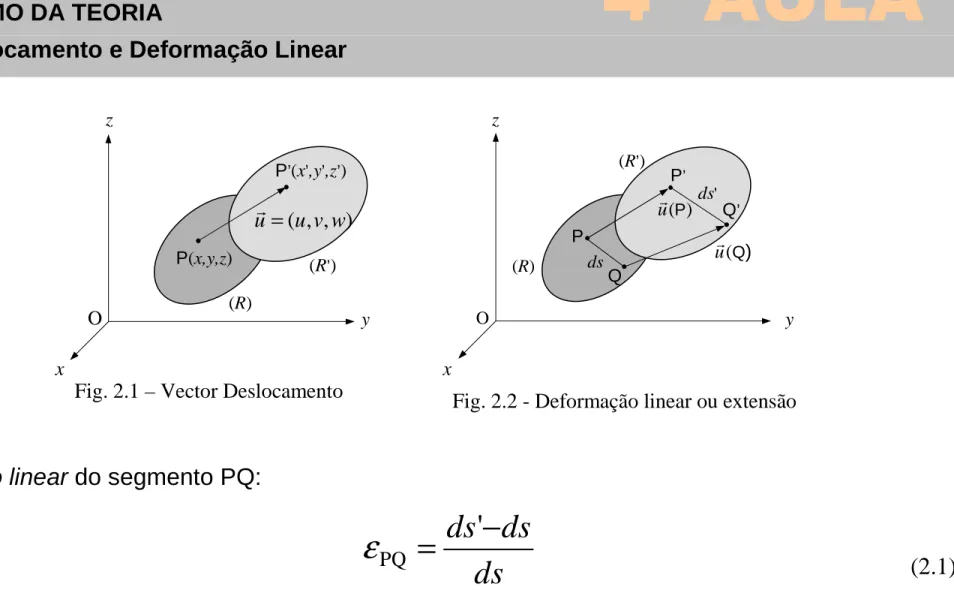 Fig. 2.2 - Deformação linear ou extensão 