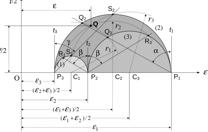 Fig. 2.10 - Construção de Mohr para as deformações 