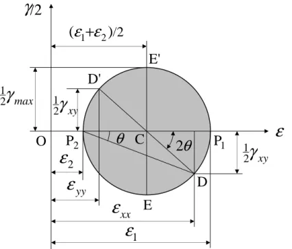 Fig. 2.12-Convenção de sinais  para   τ   e  γτxyγxy(+) (+) (+)  (+)  (-) (-)  (-) (-) εγmax21εyyεxxε2ε12)/(ε1+ε2θθ2γxy21γxy21γ/2EE'DD'CP1P2O