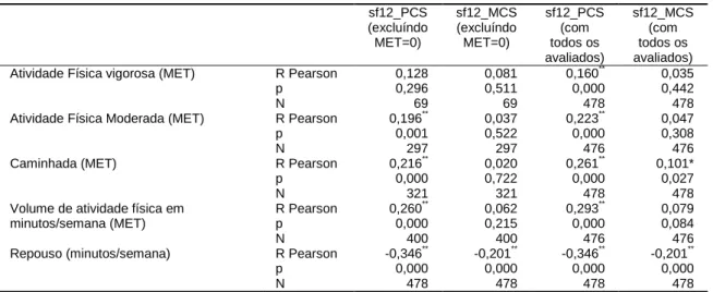 Tabela 4: Correlação entre estado de saúde físico e mental (SF-12) e atividade física (IPAQ) sf12_PCS  (excluíndo  MET=0)  sf12_MCS  (excluíndo MET=0)  sf12_PCS (com todos os  avaliados)  sf12_MCS (com todos os avaliados)  Atividade Física vigorosa (MET)  