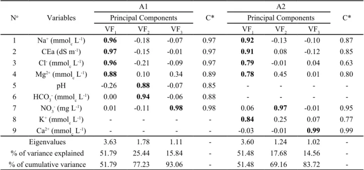 Table 1 - A summary of the results of the three principal components analyses for A1 (uncultivated area) and A2 (irrigated area)