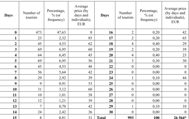 Table 2. The distribution of car hire by days 