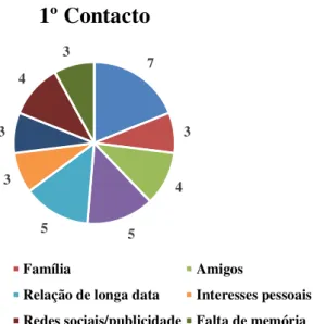 Gráfico 3. Natureza do 1º contacto?