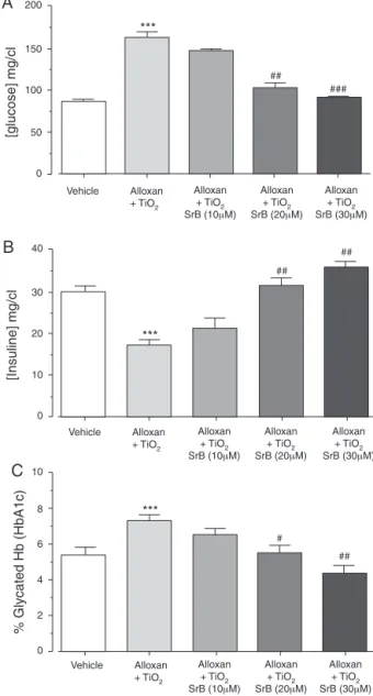 Fig. 4. Effect of administration of TiO 2 -SrB nanomaterials on the weight and the time course of the glycemic levels in treated rats with alloxan