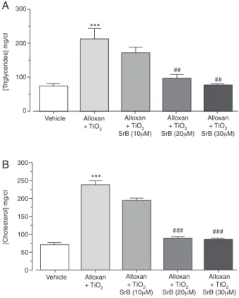Fig. 6. Effect of administration of TiO 2 -SrB nanomaterials on concentration of cholesterol and triacylglycerides in administered rats with alloxan