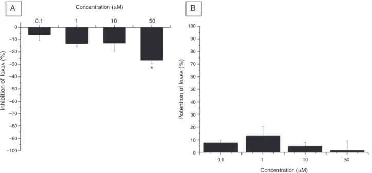 Fig. 5. Modulation of I GABA through GABA A receptors (˛ 1 ˇ 2  2s ) at GABA concentrations eliciting 3–7% of the maximal GABA response (EC 3–7 ) by apigenin (A) and luteolin (B) at the indicated concentrations