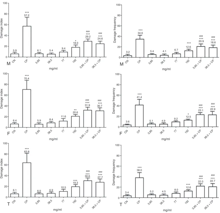 Fig. 1. Genotoxic and antigenotoxic acute effects evaluated in damage index and damage frequency by the comet test in peripheral blood of mice, which underwent the treatment with aqueous extract of M