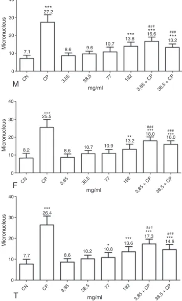 Fig. 2. Mutagenic effect evaluated by the mean of the number of micronuclei in mice bone marrow cells, subjected to treatment with aqueous extract of M