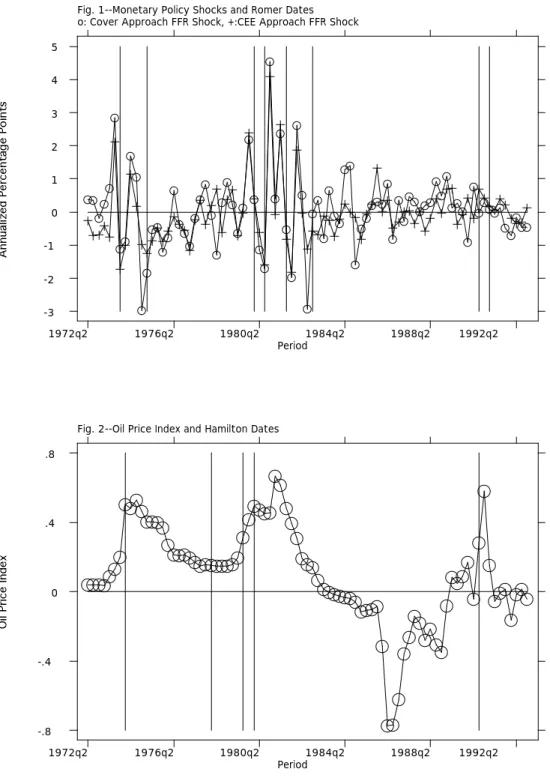 Fig. 1--Monetary Policy Shocks and Romer Dates o: Cover Approach FFR Shock, +:CEE Approach FFR Shock