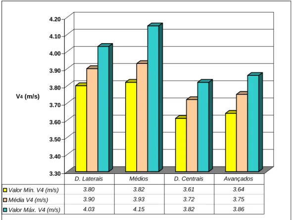 Gráfico 6 – valores relativos à média e amplitude do limiar aeróbio-anaeróbio para os  quatro grupos de estudo