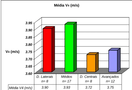 Gráfico 7 – valores relativos à média do limiar aeróbio-anaeróbio para os quatro  grupos de estudo