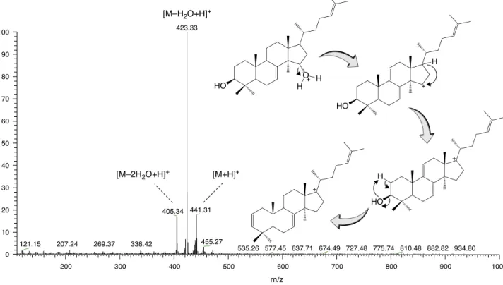 Fig. 1. Mass spectrum and in source thermal dissociation proposal for the sequential losses observed for APCI ionization of polycarpol.