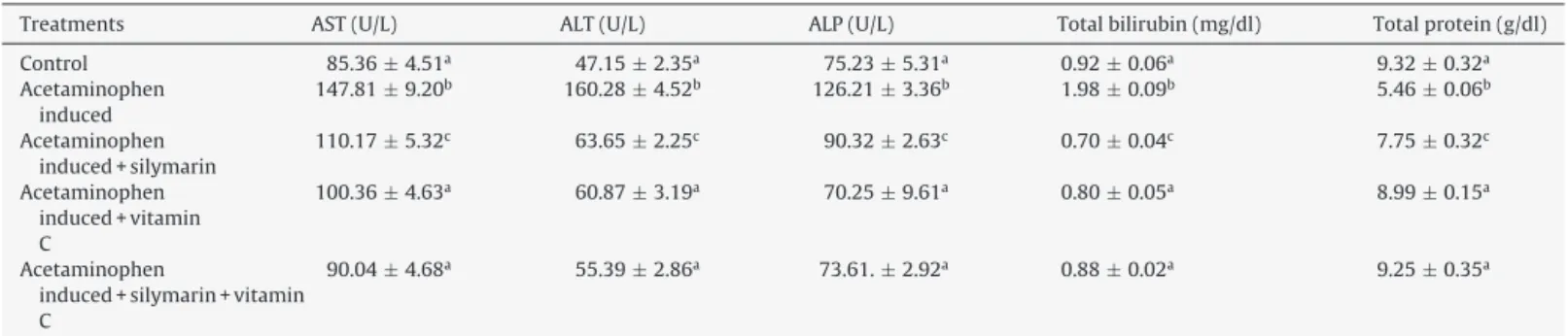 Table 1 shows the effects of silymarin and vitamin C on the activities of serum ALP, ALT, AST as well as concentrations of total bilirubin and total protein in the experimental rats