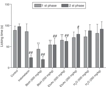 Fig. 5. The antinociceptive action of BtOH (500 and 250 mg/kg), EtOAc (500 and 250 mg/kg) and H 2 O (500 and 250 mg/kg) on both first (0–5 min) and second (15–30 min) phases of the formalin-induced nociception