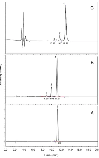 Fig. 1. Chromatograms obtained for: (A) Curcumin analytical standard (Sigma–Aldrich); (B) drug containing the three curcuminoids used as raw material; (C) sample extracted from pig skin after penetration/permeation test.