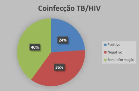 Figura  4.  A  parte  azul  do  gráfico  representa  os  novos  casos  de  TB  positivos  para  comorbidade  TB/HIV,  em  vermelho  estão  representados  indivíduos  negativos  para  comorbidade  TB/HIV  e  em  verde os que não apresentavam informação se e