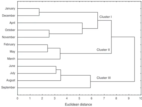 Fig. 3. Dendrogram representing the similarity relations of the chemical composition of Hyptis carpinifolia oils according to the method of Ward Minimization of variance