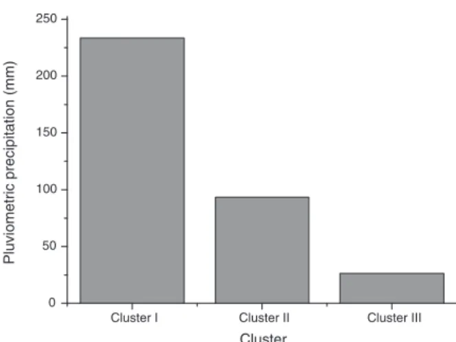Fig. 4. Correlation between rainfall and clusters.