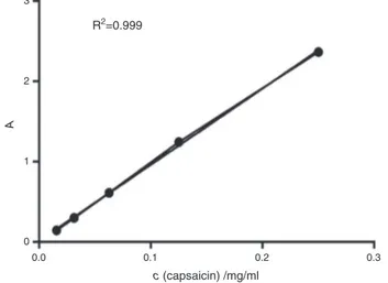 Fig. 1. Calibration curve constructed for standard solutions of capsaicin by UV VIS.