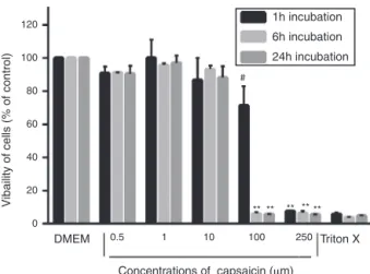 Fig. 3. Capsaicin suppresses cell viability in a time and dose dependent manner.