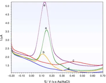 Fig. 8. Dependence on the anodic peak current and the concentration of equimolar mixtures containing vitamin E, quercetin, ascorbic acid and capsaicin at  increas-ing concentration from 1 to 10 ␮M, in a phosphate buffer at pH = 7.1 (dE = 0.001 V, E sw = 0.