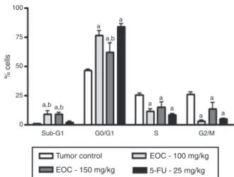 Fig. 2. Percentage of Ehrlich ascites carcinoma cells in different phases of the cell cycle after treatment with 5% Tween 80 solution (control), EOC (100 mg/kg), EOC (150 mg/kg) and 5-FU (25 mg/kg), a p &lt; 0.05 compared to control group, b p &lt; 0.05 co