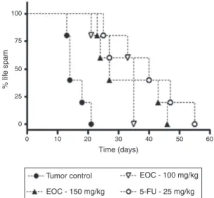 Fig. 4. Survival times of female mice inoculated with Ehrlich carcinoma cells and treated with EOC and 5-FU