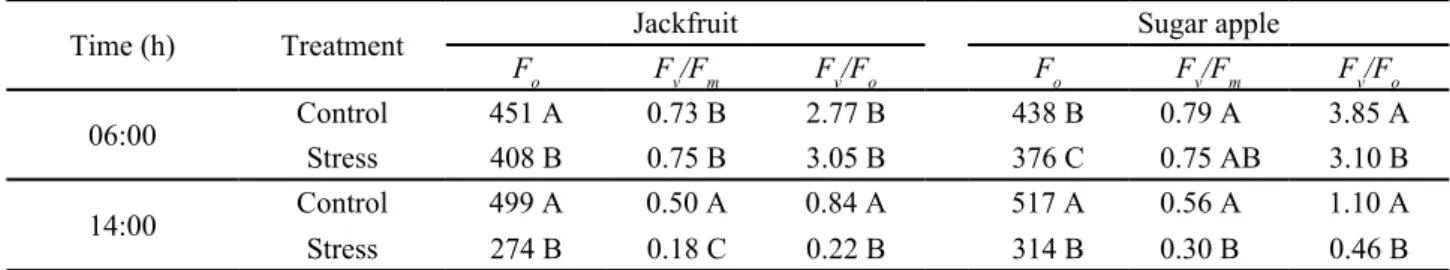 Table 2 - Water deficit effects on the potential quantum efficiency of PSII (F v /F m ), maximum (F m ) and basal (F o ) fluorescence yield,  and relation between variable and basal fluorescence yield (F v /F o ) of young plants of two species fruit measur