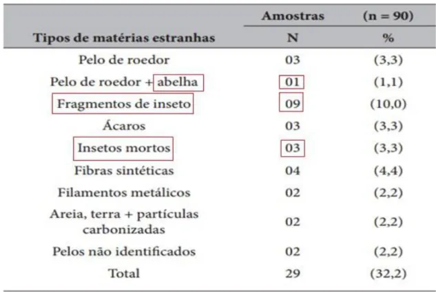 Tabela  3:  Distribuição  de  frequência  das  amostras  de  caldo  de  cana  in  natura  em  desacordo  com  a  legislação em vigor*, segundo o tipo de matéria estranha