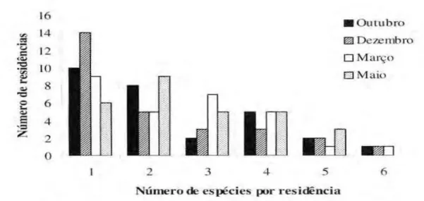 Figura 1: Número de residências infestadas por formigas em função do número de espécies encontradas  por  residências,  em  quatro  coletas  (outubro  e  dezembro  de  1999;  março  e  maio  de  2000)