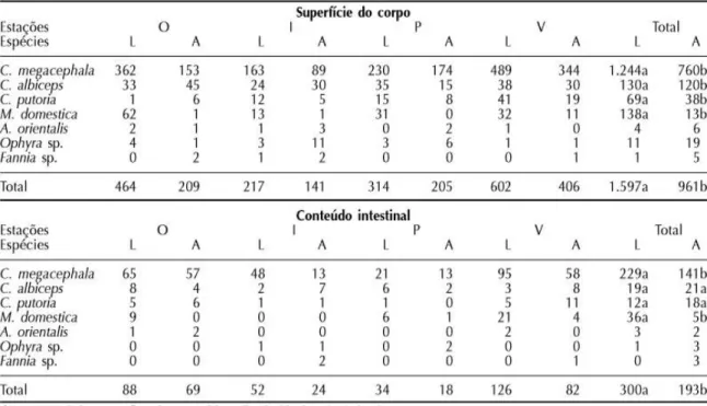 Tabela 1: Número total de ovos de helmintos encontrados na superfície do corpo e no conteúdo intestinal  das espécies de moscas capturadas próximo à lixeira e do recinto dos animais, em armadilhas iscadas  com peixe em putrefação, no período de maio de 199