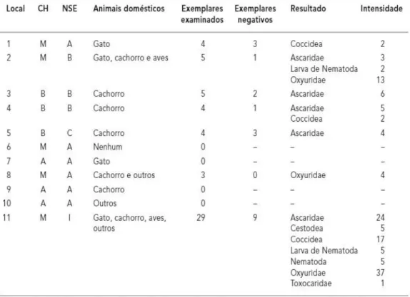 Tabela 2: Intensidade de parasitas encontrados em insetos da ordem  Blattodea, por local de pesquisa,  considerando-se condições de higiene, nível socioeconômico e presença de animais domésticos