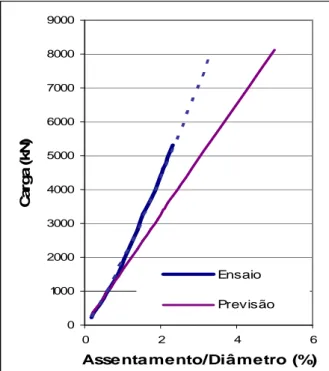 Figura 1. Resistência de Ponta – Ensaio e previsões. 
