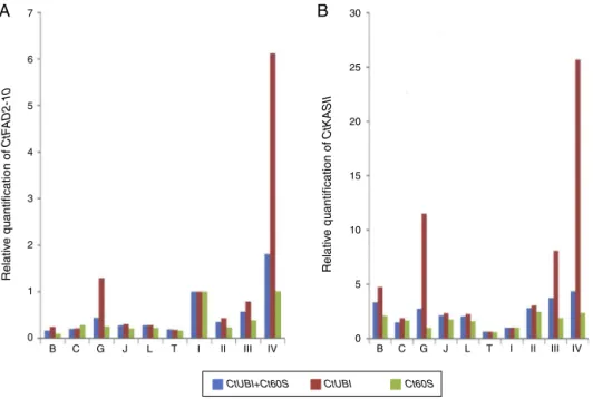 Fig. 1. Relative quantification of CtFAD2-10 and CtKASII expression using different internal controls analyzed by the 2 −Ct method in all samples