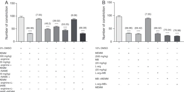 Fig. 5A shows the effect of l -arginine, l -NAME, or their com- com-bination on antinociceptive activity of 500 mg/kg MEMM assessed using the abdominal constriction test