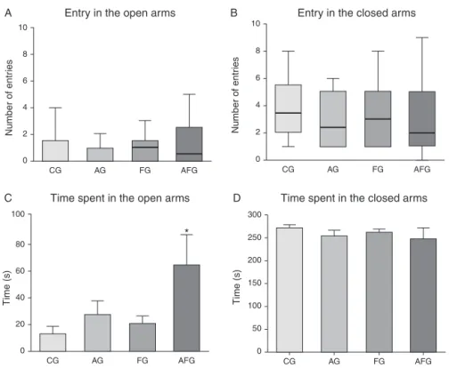 Fig. 3. Effect of Passiflora edulis in the elevated plus maze test. The animals were treated for 30 days with the albedo flour, flavedo and full bark of P