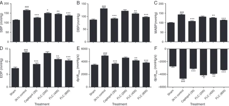 Fig. 1. Effect of administration of FLC and captopril on hemodynamic parameters (A) SBP, (B) DBP, (C) MABP, (D) EDP, (E) dP/dt max and (F) dP/dt min in modified 2K1C hypertensive Wistar rats (n = 6)