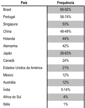 Tabela 1 – Frequência da DMJ, no grupo das SCAs, em diferentes populações mundiais (adaptado de Bettencourt 